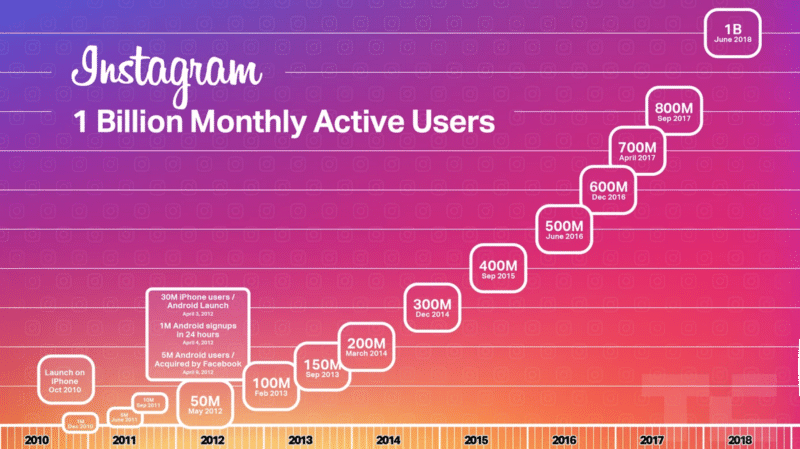 Key Metrics to Track for Instagram Ads